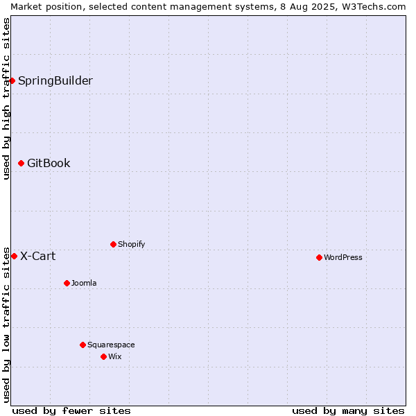 Market position of GitBook vs. X-Cart vs. SpringBuilder