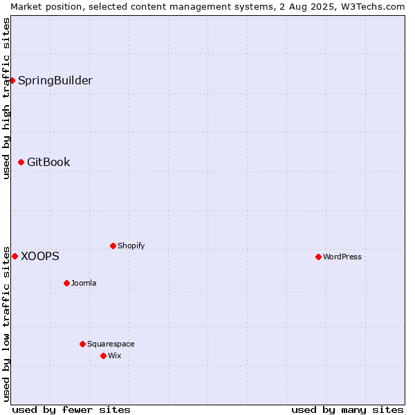 Market position of GitBook vs. XOOPS vs. SpringBuilder