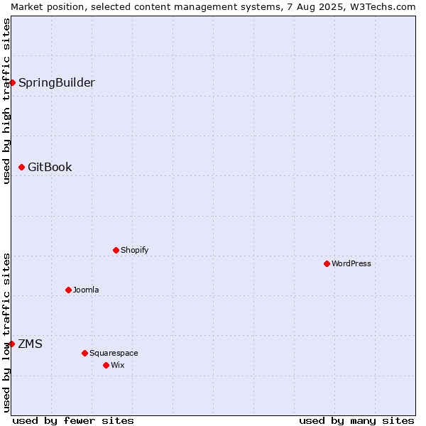 Market position of GitBook vs. SpringBuilder vs. ZMS