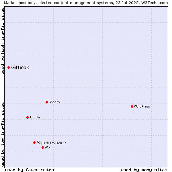 Market position of Squarespace vs. GitBook
