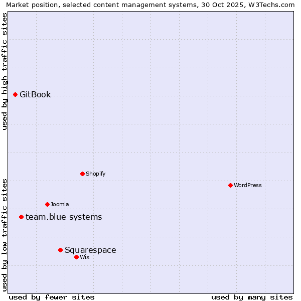Market position of Squarespace vs. team.blue systems vs. GitBook