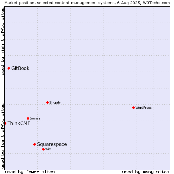 Market position of Squarespace vs. GitBook vs. ThinkCMF