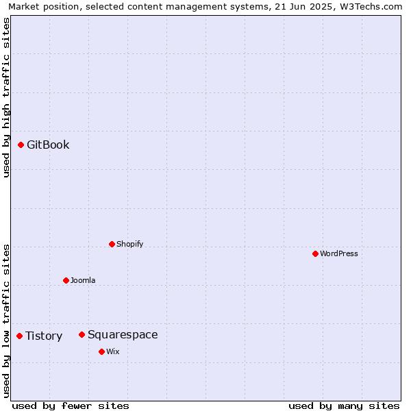 Market position of Squarespace vs. GitBook vs. Tistory