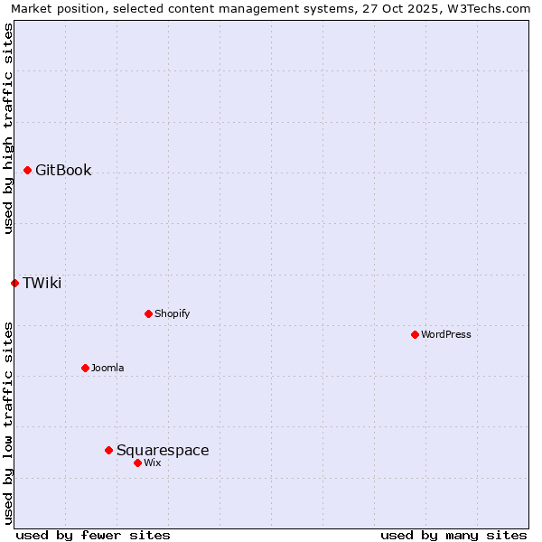 Market position of Squarespace vs. GitBook vs. TWiki