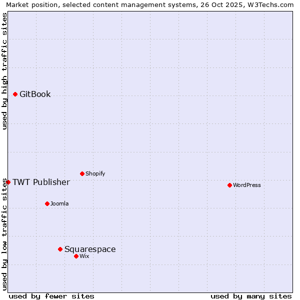 Market position of Squarespace vs. GitBook vs. TWT Publisher