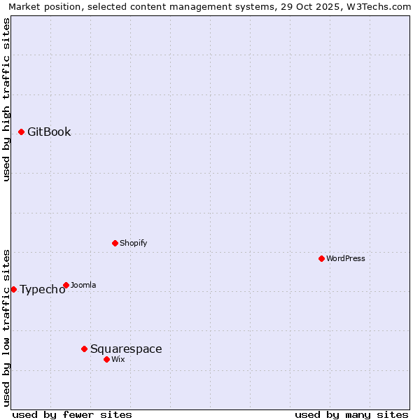 Market position of Squarespace vs. GitBook vs. Typecho