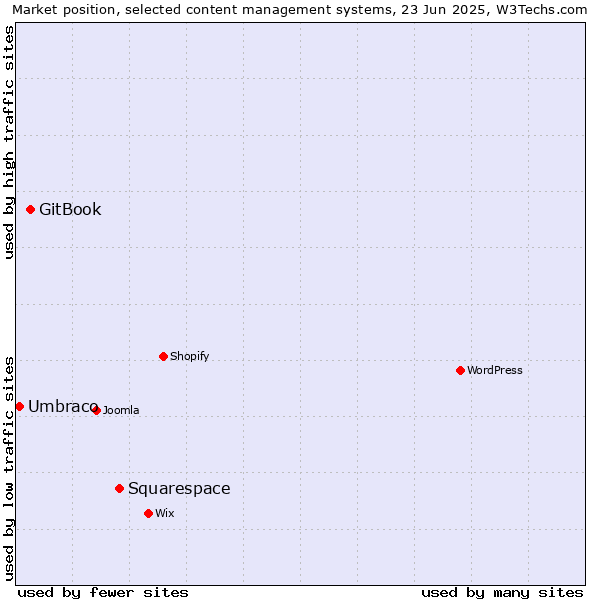 Market position of Squarespace vs. GitBook vs. Umbraco