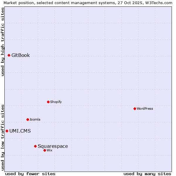 Market position of Squarespace vs. GitBook vs. UMI.CMS
