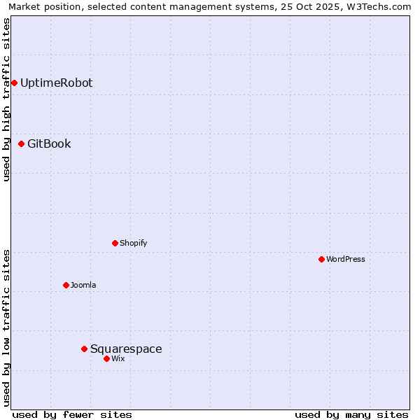 Market position of Squarespace vs. GitBook vs. UptimeRobot