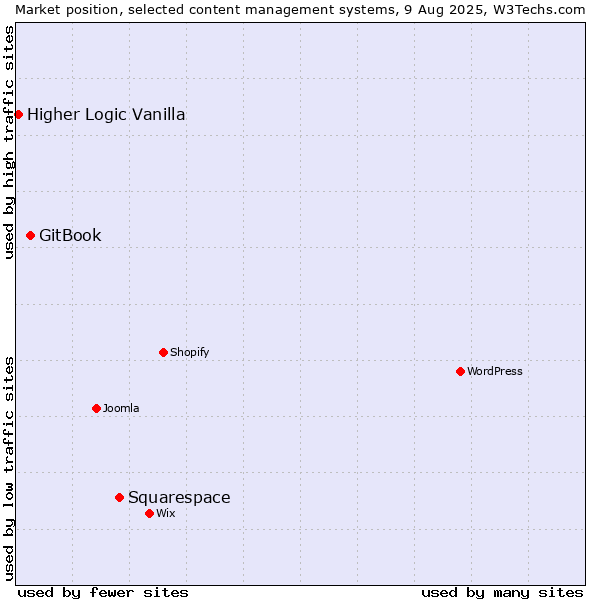 Market position of Squarespace vs. GitBook vs. Higher Logic Vanilla