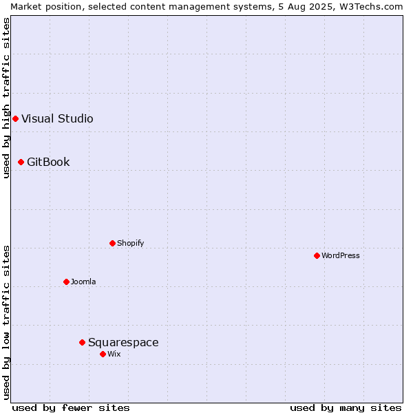 Market position of Squarespace vs. GitBook vs. Visual Studio
