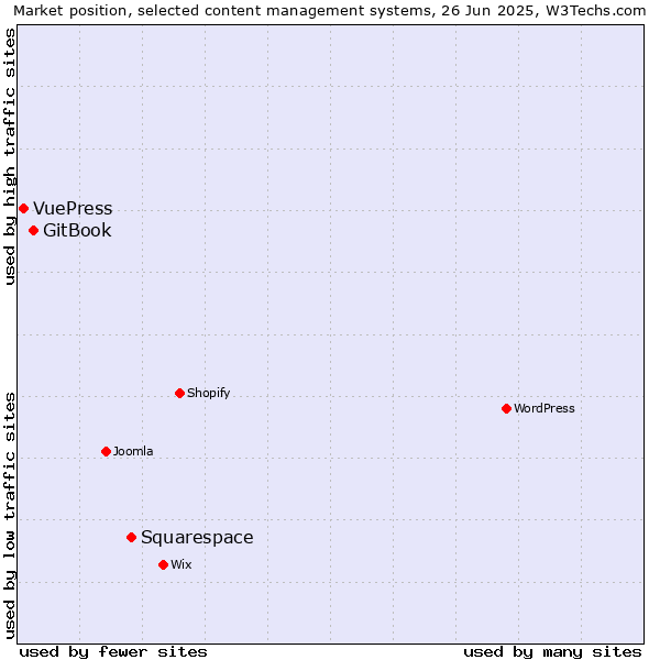 Market position of Squarespace vs. GitBook vs. VuePress