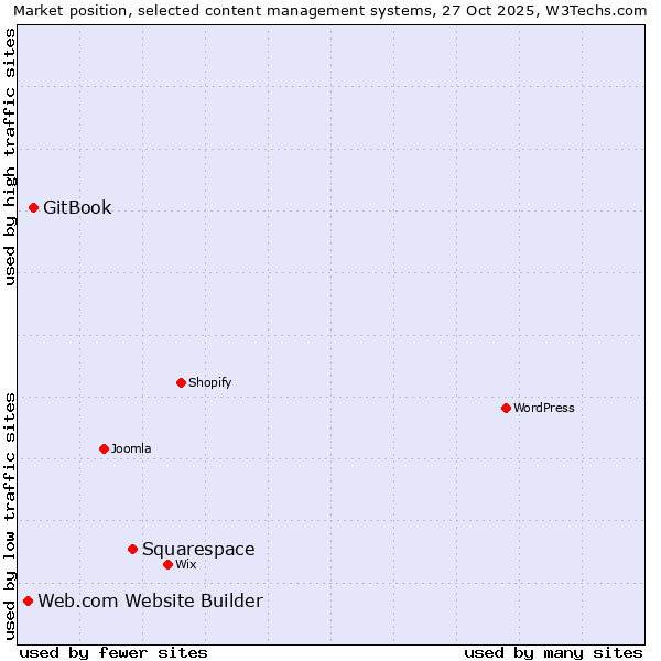 Market position of Squarespace vs. GitBook vs. Web.com Website Builder