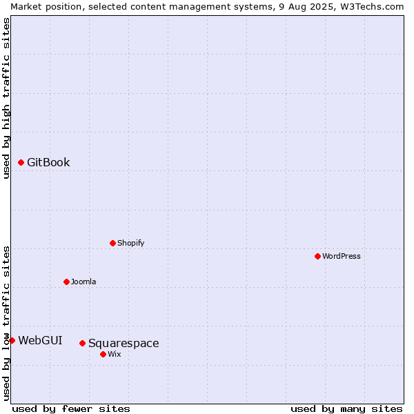 Market position of Squarespace vs. GitBook vs. WebGUI