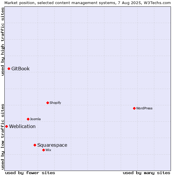 Market position of Squarespace vs. GitBook vs. Weblication