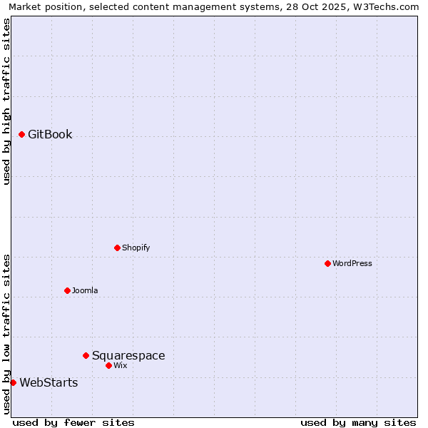 Market position of Squarespace vs. GitBook vs. WebStarts