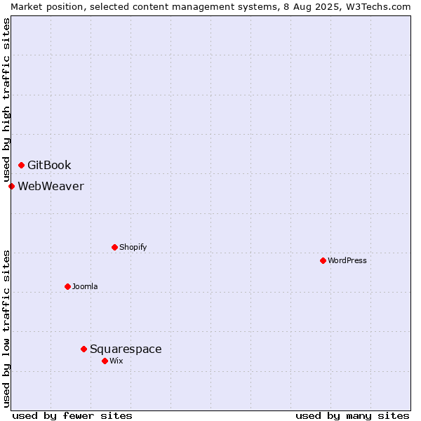 Market position of Squarespace vs. GitBook vs. WebWeaver