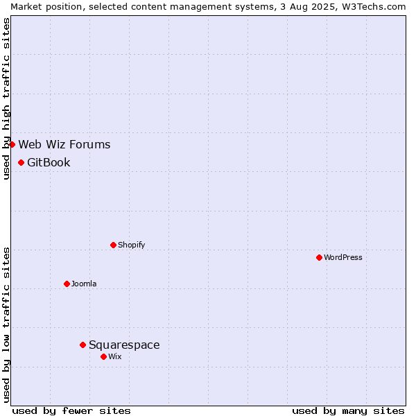 Market position of Squarespace vs. GitBook vs. Web Wiz Forums