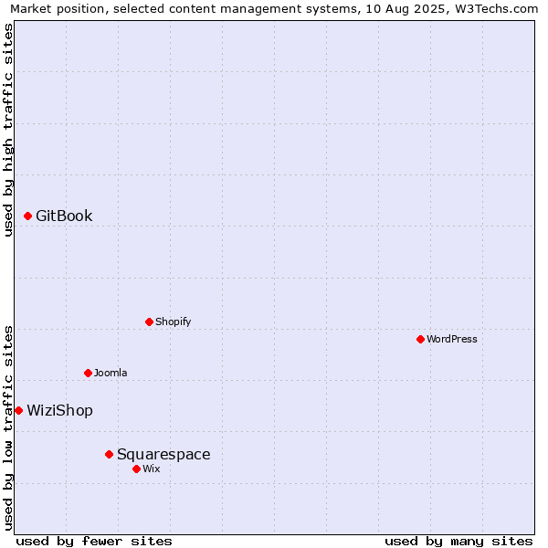 Market position of Squarespace vs. GitBook vs. WiziShop
