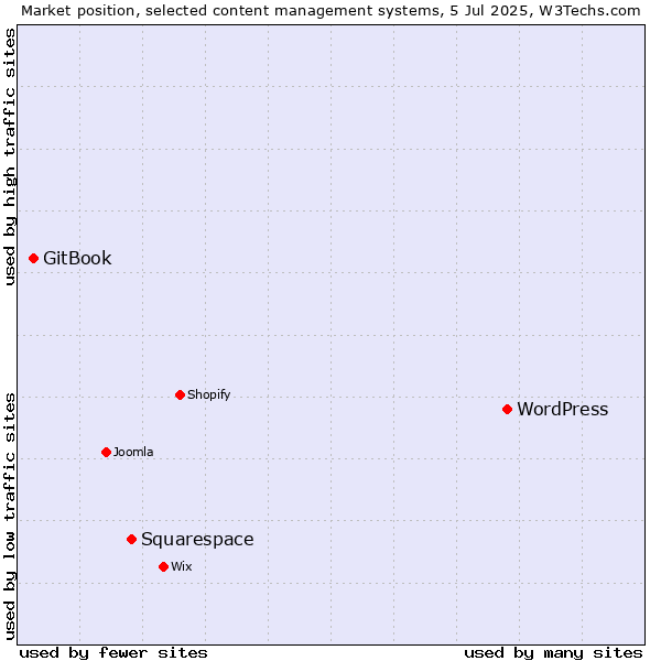Market position of WordPress vs. Squarespace vs. GitBook