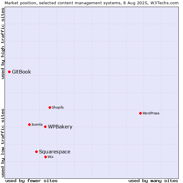 Market position of WPBakery vs. Squarespace vs. GitBook