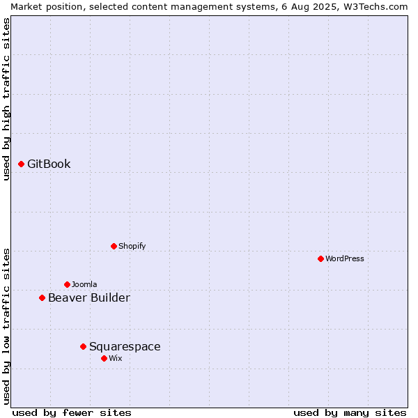 Market position of Squarespace vs. Beaver Builder vs. GitBook
