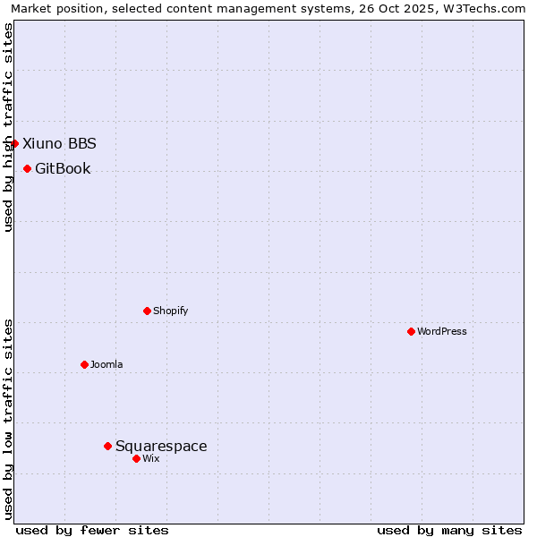 Market position of Squarespace vs. GitBook vs. Xiuno BBS