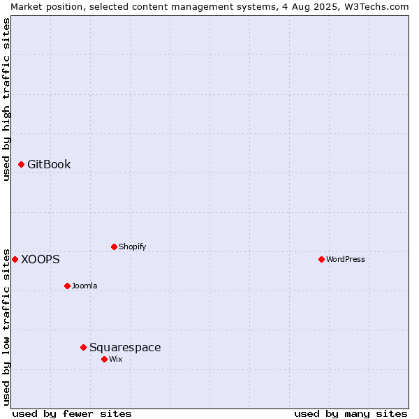 Market position of Squarespace vs. GitBook vs. XOOPS