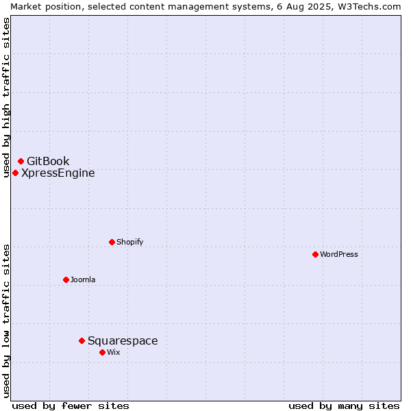 Market position of Squarespace vs. GitBook vs. XpressEngine