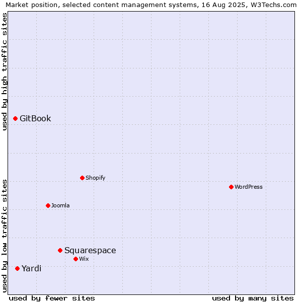 Market position of Squarespace vs. Yardi vs. GitBook
