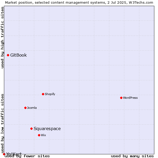 Market position of Squarespace vs. GitBook vs. Yo!Kart