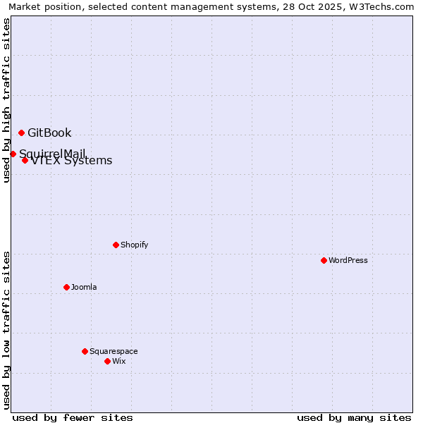 Market position of VTEX Systems vs. GitBook vs. SquirrelMail