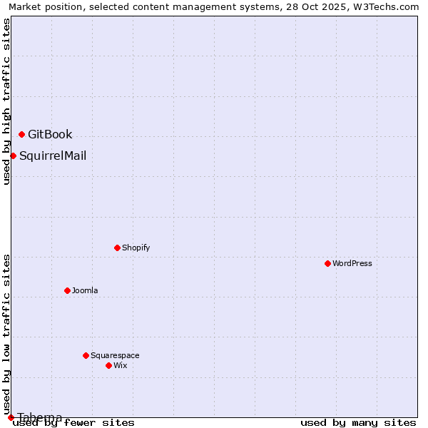 Market position of GitBook vs. SquirrelMail vs. Taberna