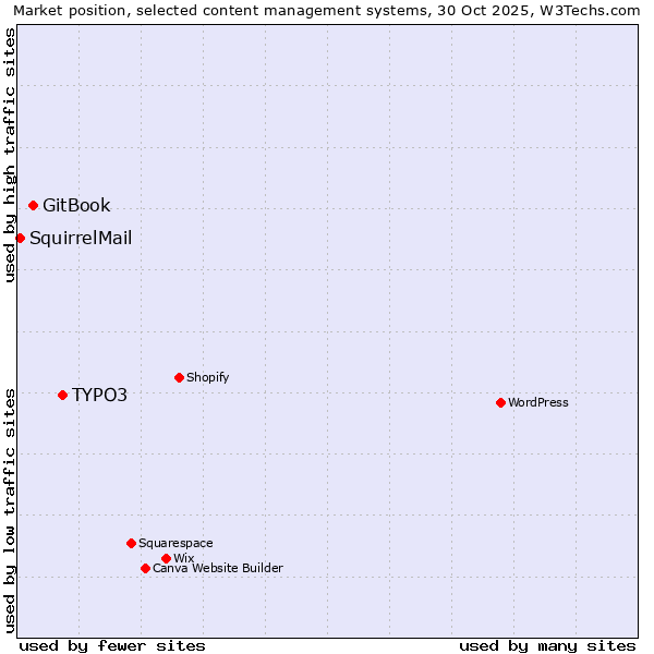 Market position of TYPO3 vs. GitBook vs. SquirrelMail