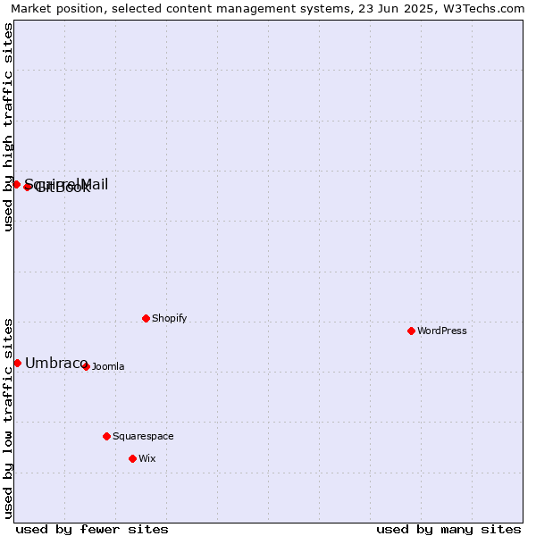 Market position of GitBook vs. Umbraco vs. SquirrelMail