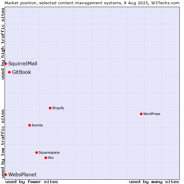 Market position of GitBook vs. SquirrelMail vs. WebsPlanet