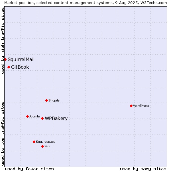 Market position of WPBakery vs. GitBook vs. SquirrelMail
