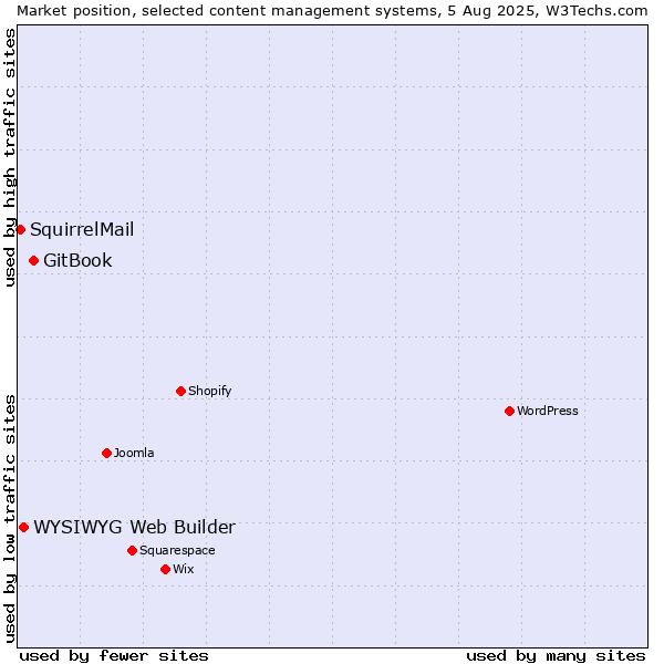 Market position of GitBook vs. WYSIWYG Web Builder vs. SquirrelMail