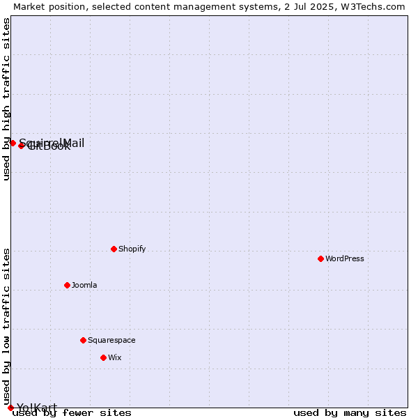 Market position of GitBook vs. SquirrelMail vs. Yo!Kart