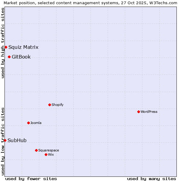 Market position of GitBook vs. Squiz Matrix vs. SubHub