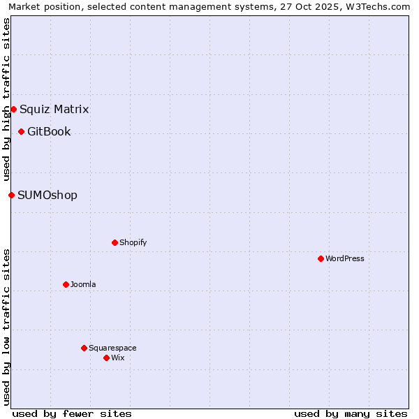 Market position of GitBook vs. Squiz Matrix vs. SUMOshop