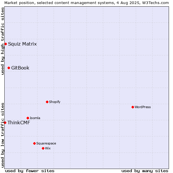 Market position of GitBook vs. Squiz Matrix vs. ThinkCMF