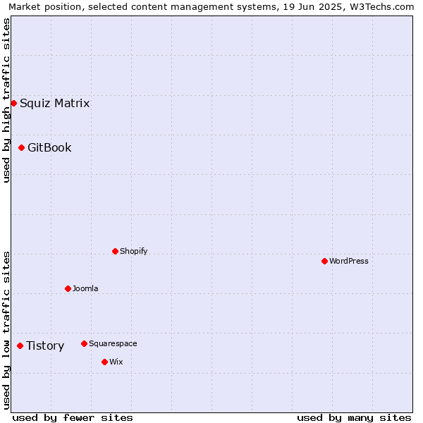 Market position of GitBook vs. Tistory vs. Squiz Matrix