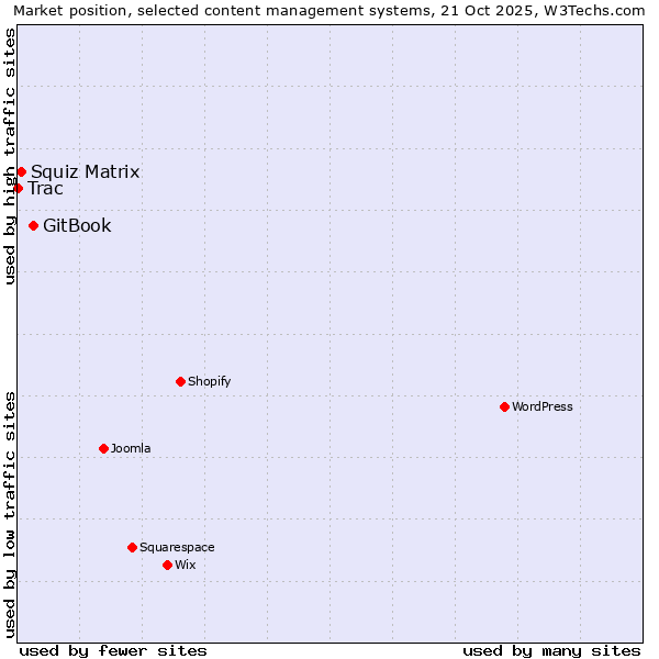 Market position of GitBook vs. Squiz Matrix vs. Trac