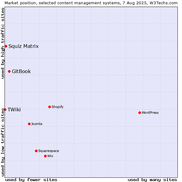 Market position of GitBook vs. Squiz Matrix vs. TWiki