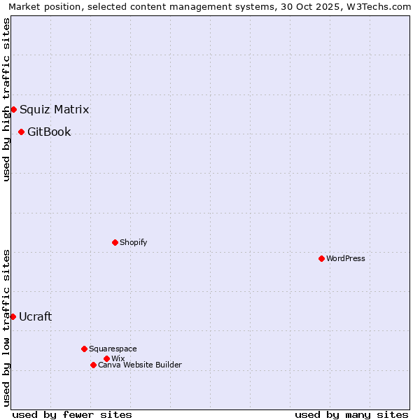 Market position of GitBook vs. Squiz Matrix vs. Ucraft