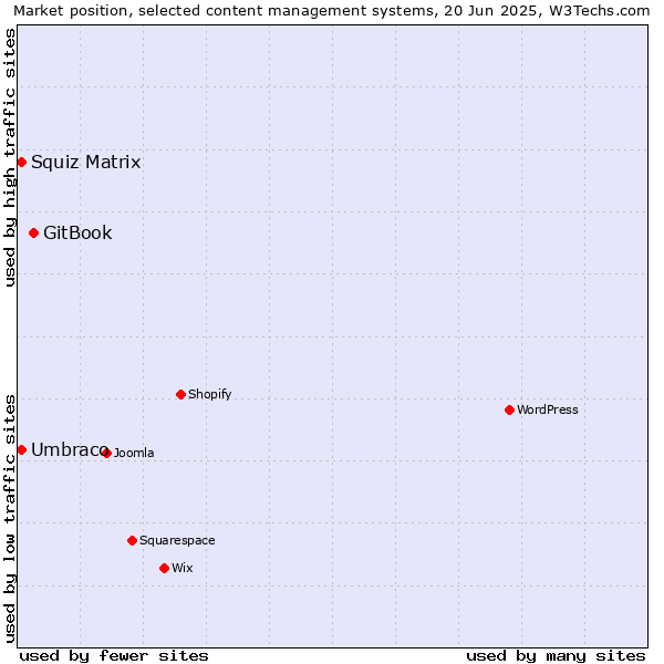 Market position of GitBook vs. Umbraco vs. Squiz Matrix