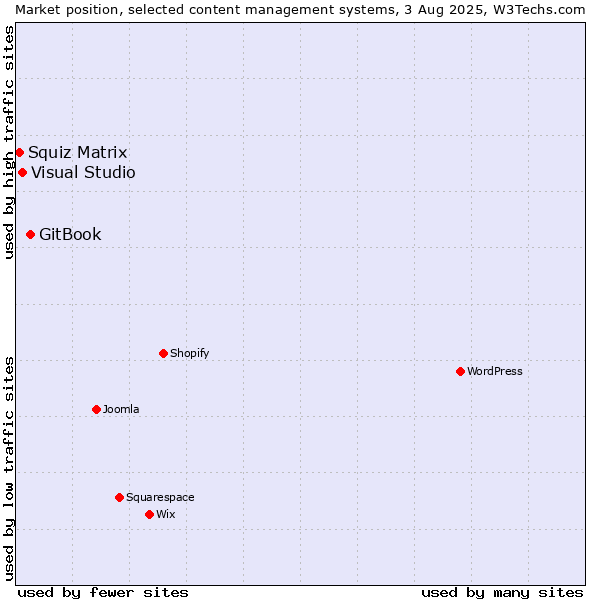 Market position of GitBook vs. Visual Studio vs. Squiz Matrix