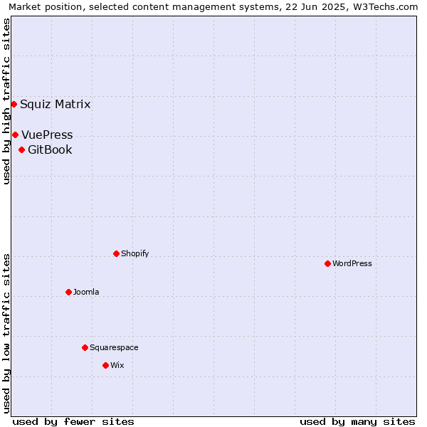 Market position of GitBook vs. VuePress vs. Squiz Matrix