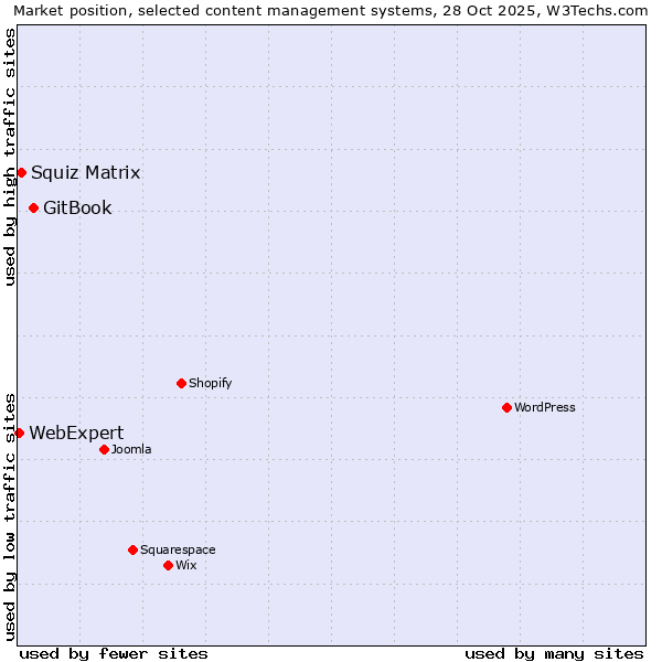 Market position of GitBook vs. Squiz Matrix vs. WebExpert